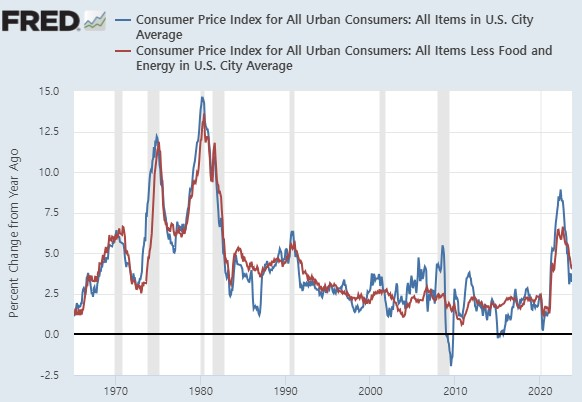 그림 2: 미국 CPI 인플레이션과 경기침체